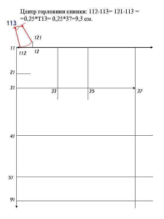 113 Центр горловини спинки: 112 -113= 121 -113 = =0, 25*Т 13= 0, 25*37=9,