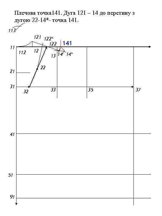 Плечова точка 141. Дуга 121 – 14 до перетину з дугою 22 -14*- точка