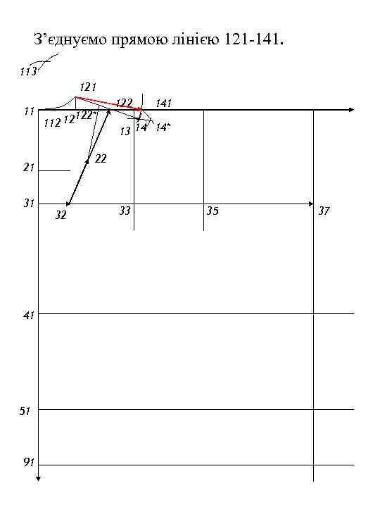 З’єднуємо прямою лінією 121 -141. 113 121 11 112 12 41 51 91 141
