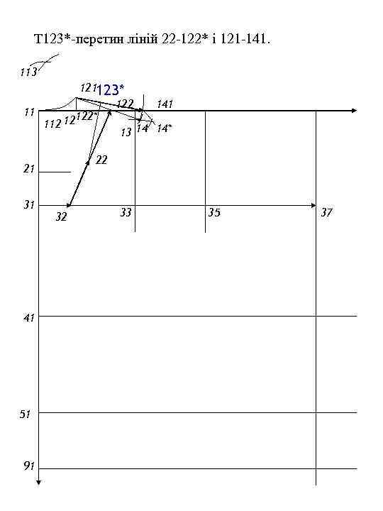 Т 123*-перетин ліній 22 -122* і 121 -141. 113 121123* 122 141 11 122*