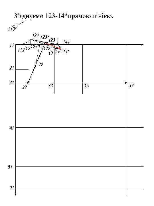 З’єднуємо 123 -14*прямою лінією. 113 121 123* 123 141 11 122* 122 112 12