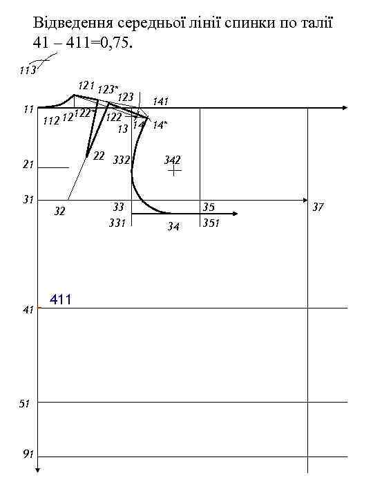 Відведення середньої лінії спинки по талії 41 – 411=0, 75. 113 121 123* 123