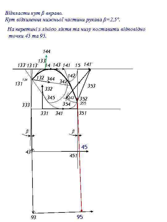 Відкласти кут β вправо. Кут відхилення нижньої частини рукава β=2, 5°. На перетині з