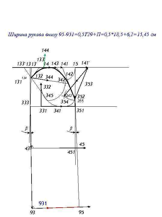 Ширина рукава внизу 95 -931=0, 5 Т 29+П=0, 5*18, 5+6, 2=15, 45 см 144