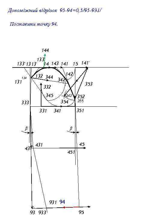 Допоміжний відрізок 95 -94=0, 5/95 -931/ Поставити точку 94. 144 133' 13 13' 14