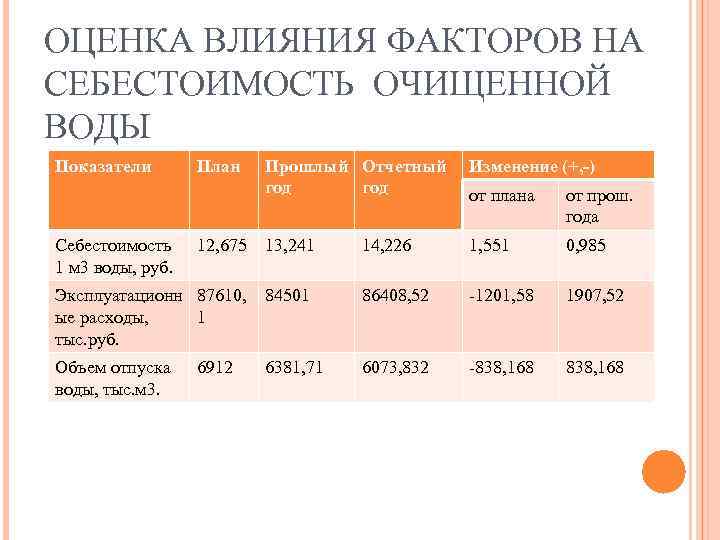 ОЦЕНКА ВЛИЯНИЯ ФАКТОРОВ НА СЕБЕСТОИМОСТЬ ОЧИЩЕННОЙ ВОДЫ Показатели Прошлый Отчетный год Изменение (+, -)