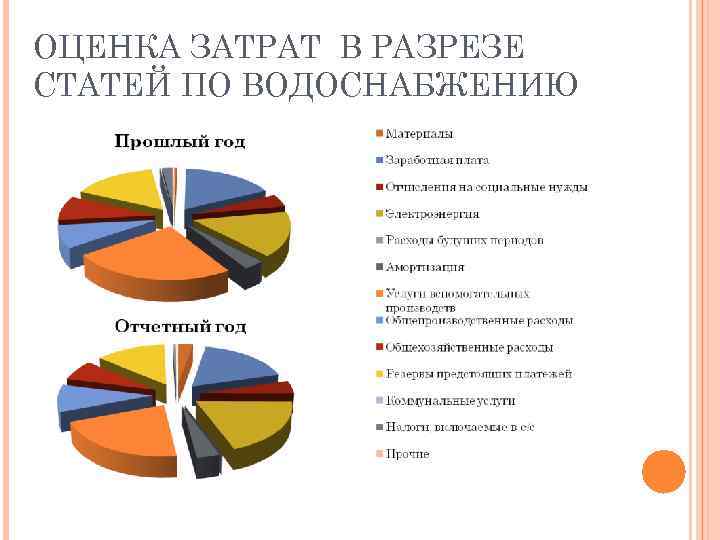 ОЦЕНКА ЗАТРАТ В РАЗРЕЗЕ СТАТЕЙ ПО ВОДОСНАБЖЕНИЮ 