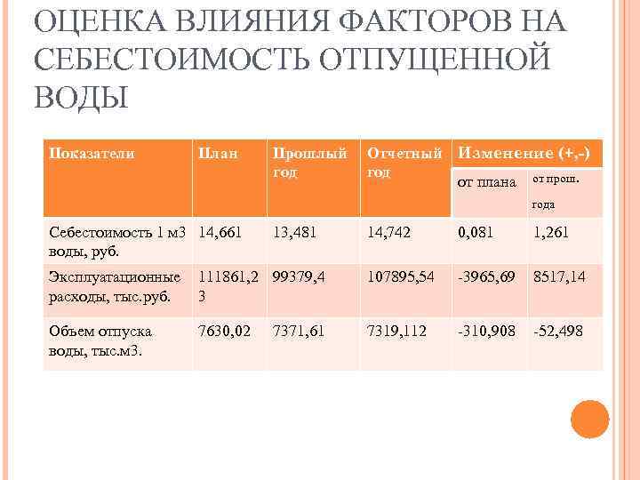 ОЦЕНКА ВЛИЯНИЯ ФАКТОРОВ НА СЕБЕСТОИМОСТЬ ОТПУЩЕННОЙ ВОДЫ Показатели План Прошлый год Отчетный год Изменение