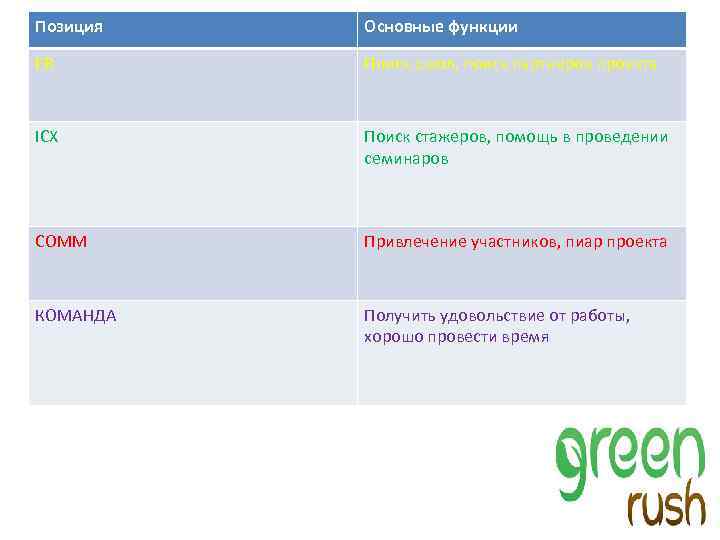 Позиция Основные функции ER Поиск школ, поиск партнеров проекта ICX Поиск стажеров, помощь в