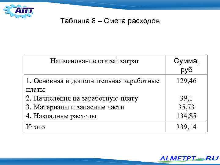 Определение смета расходов