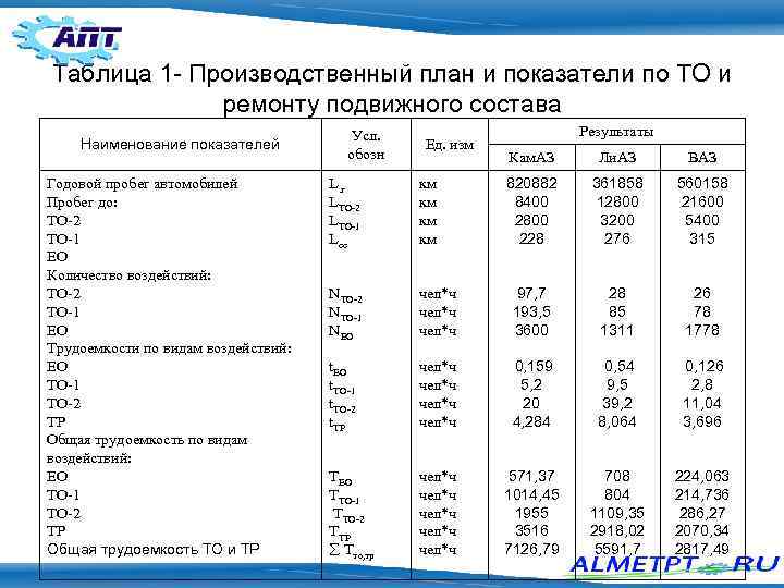 План по эксплуатации подвижного состава различается