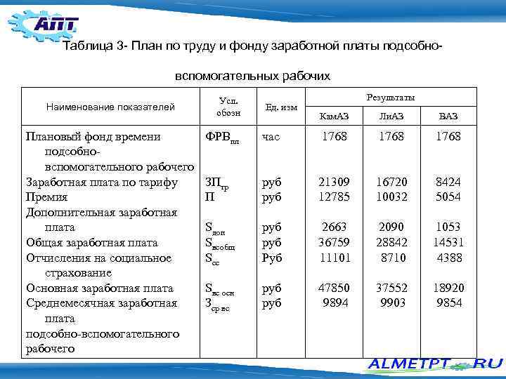 План по труду и заработной плате включает