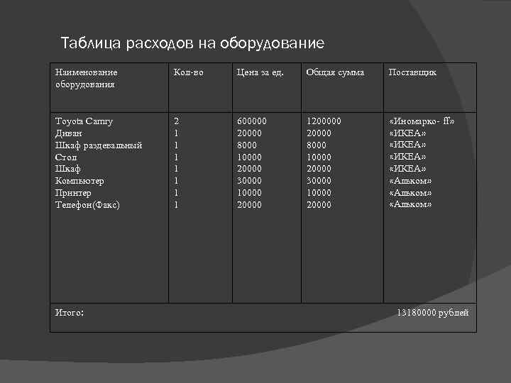 Таблица расходов на оборудование Наименование оборудования Кол-во Цена за ед. Общая сумма Поставщик Toyota