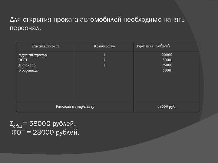 Для открытия проката автомобилей необходимо нанять персонал. Специальность Количество Администратор ЧОП Директор Уборщица 1