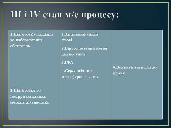 ІІІ і ІV етап м/с процесу: 1. Підготовка пацієнта до лабораторних обстежень 1. Загальний