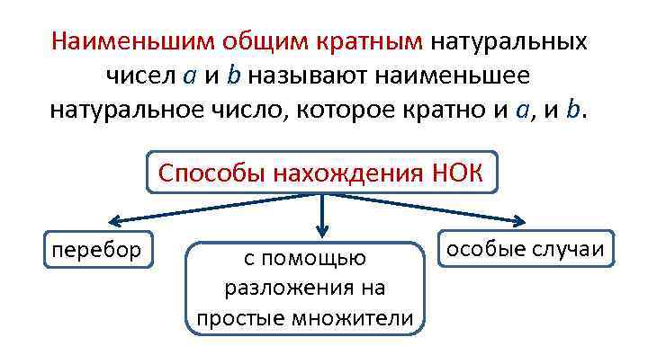Наименьшим общим кратным натуральных чисел a и b называют наименьшее натуральное число, которое кратно