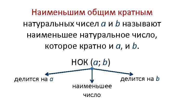 По данному натуральному числу. Наименьшее общее кратное натуральных чисел. Наименьшее общее кратное определение. Наименьшим общим кратным натуральных чисел. Наименьшее общее кратное натуральных чисел правило.