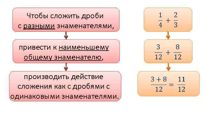 Презентация на тему сложение и вычитание дробей с разными знаменателями