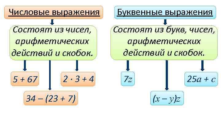 Числовые и буквенные выражения 6 класс презентация