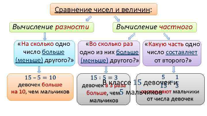 Сравнение чисел и величин: Вычисление разности Вычисление частного «На сколько одно «Во сколько раз