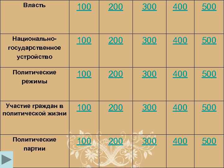 Власть 100 200 300 400 500 Национальногосударственное устройство 100 200 300 400 500 Политические