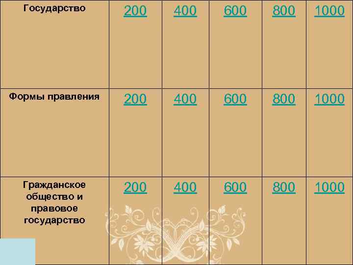 Государство 200 400 600 800 1000 Формы правления 200 400 600 800 1000 Гражданское