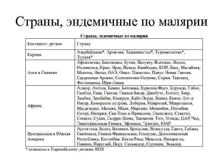 Страны, эндемичные по малярии 