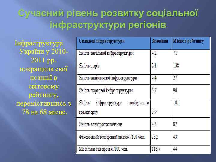 Сучасний рівень розвитку соціальної інфраструктури регіонів Інфраструктура України у 20102011 рр. покращила свої позиції