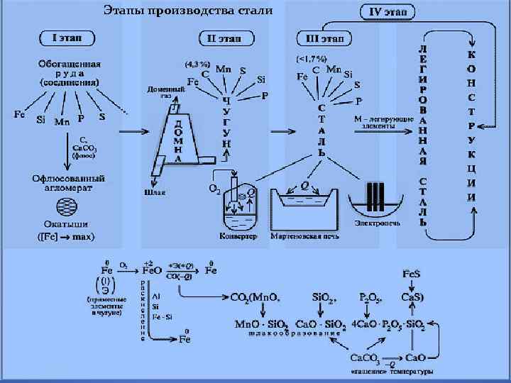 Этапы производства стали 