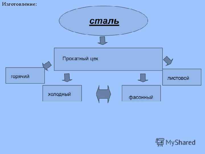 Изготовление: 