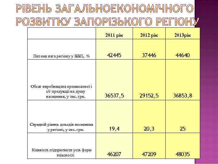 2011 рік 2012 рік 2013 рік Питома вага регіону у ВВП, % 42445 37446