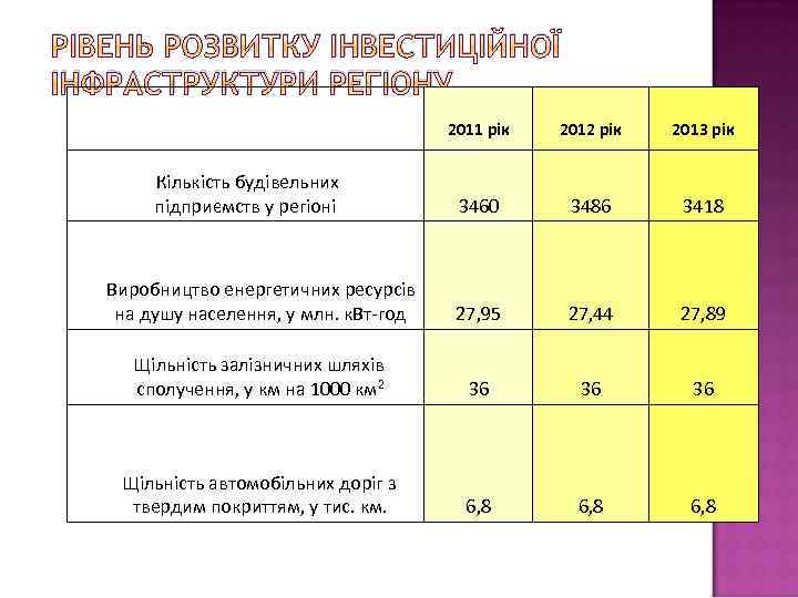 РІВЕНЬ РОЗВИТКУ ІНВЕСТИЦІЙНОЇ ІНФРАСТРУКТУРИ РЕГІОНУ 2011 рік 2012 рік 2013 рік Кількість будівельних підприємств