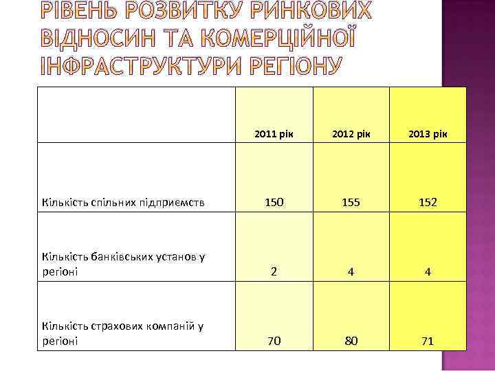 РІВЕНЬ РОЗВИТКУ РИНКОВИХ ВІДНОСИН ТА КОМЕРЦІЙНОЇ ІНФРАСТРУКТУРИ РЕГІОНУ 2011 рік 2012 рік 2013 рік