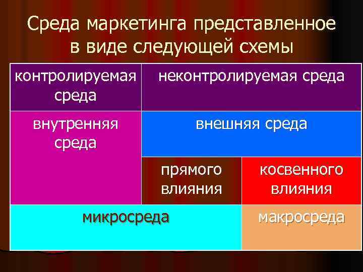 Среда маркетинга представленное в виде следующей схемы контролируемая неконтролируемая среда внутренняя среда внешняя среда