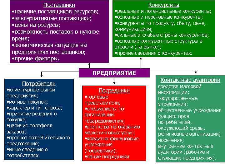 Поставщики • наличие поставщиков ресурсов; • альтернативные поставщики; • цены на ресурсы; • возможность