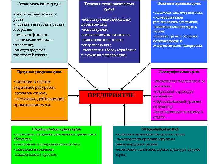 Экономическая среда -темпы экономического роста; -уровень занятости в стране и отрасли; -темпы инфляции; -платежеспособность