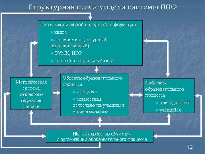 Структурная схема модели системы ООФ Источники учебной и научной информации n книга n эксперимент