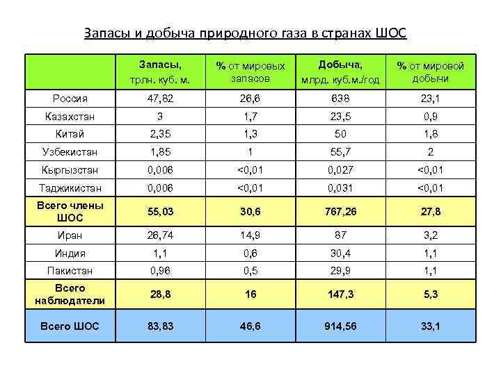 Запасы и добыча природного газа в странах ШОС Запасы, трлн. куб. м. % от