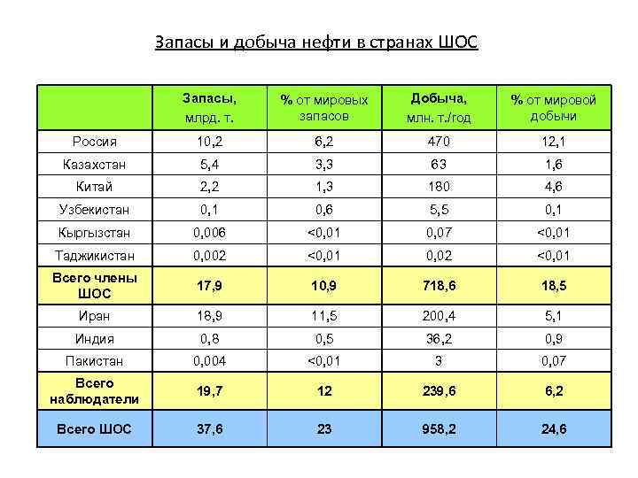 Топливные ресурсы страны. Запасы нефти в Китае в млрд т. Таджикистан по запасам топливных ресурсов.