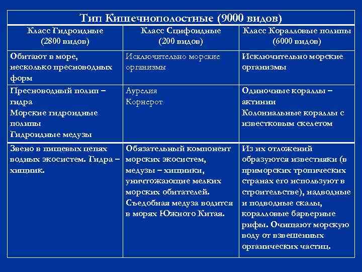 Тип Кишечнополостные (9000 видов) Класс Гидроидные (2800 видов) Обитают в море, несколько пресноводных форм