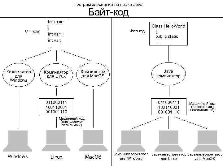 Какая команда выполняет только компиляцию кода проекта