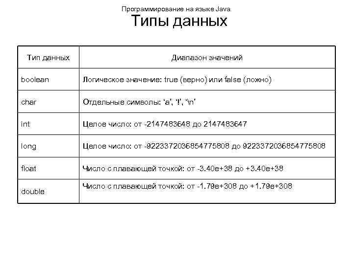 Программирование на языке Java Типы данных Тип данных Диапазон значений boolean Логическое значение: true
