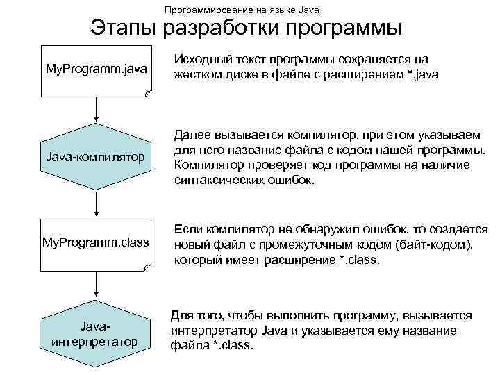 Какая команда выполняет только компиляцию кода проекта