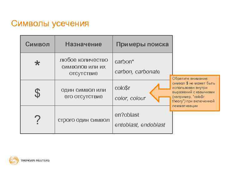 Символы усечения Символ Назначение * любое количество символов или их отсутствие $ ? один