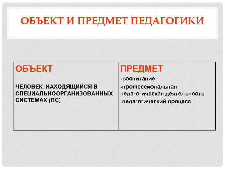 ОБЪЕКТ И ПРЕДМЕТ ПЕДАГОГИКИ ОБЪЕКТ ПРЕДМЕТ ЧЕЛОВЕК, НАХОДЯЩИЙСЯ В СПЕЦИАЛЬНООРГАНИЗОВАННЫХ СИСТЕМАХ (ПС) -воспитание -профессиональная