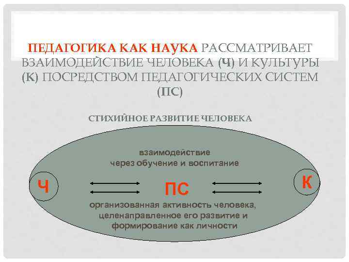 ПЕДАГОГИКА КАК НАУКА РАССМАТРИВАЕТ ВЗАИМОДЕЙСТВИЕ ЧЕЛОВЕКА (Ч) И КУЛЬТУРЫ (К) ПОСРЕДСТВОМ ПЕДАГОГИЧЕСКИХ СИСТЕМ (ПС)