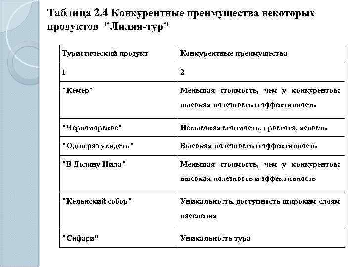 Таблица 2. 4 Конкурентные преимущества некоторых продуктов "Лилия-тур" Туристический продукт Конкурентные преимущества 1 2