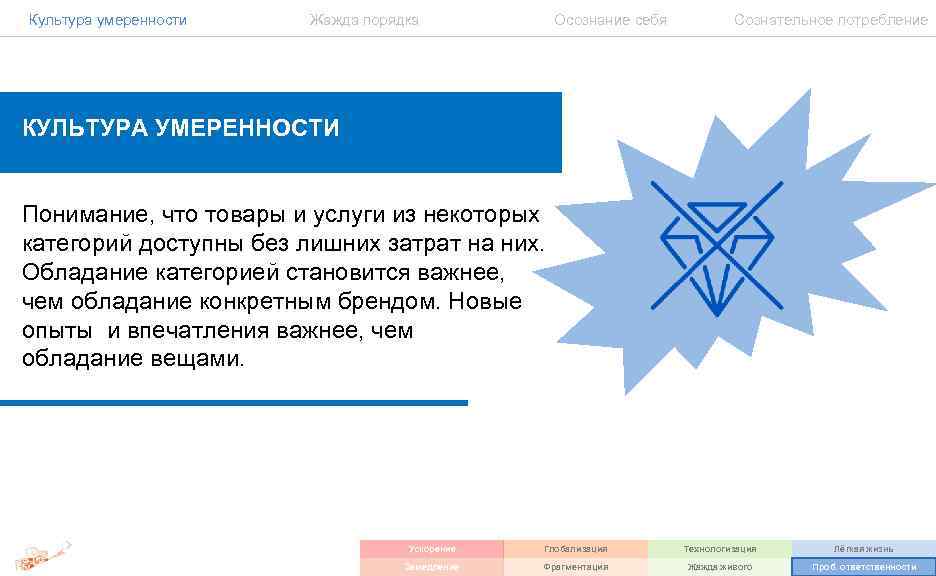 Культура умеренности Жажда порядка Осознание себя Сознательное потребление КУЛЬТУРА УМЕРЕННОСТИ Понимание, что товары и