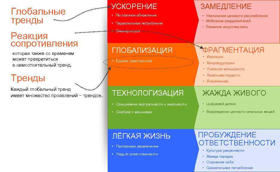 Глобальные тренды Реакция сопротивления которая также со временем может превратиться в самостоятельный тренд. УСКОРЕНИЕ