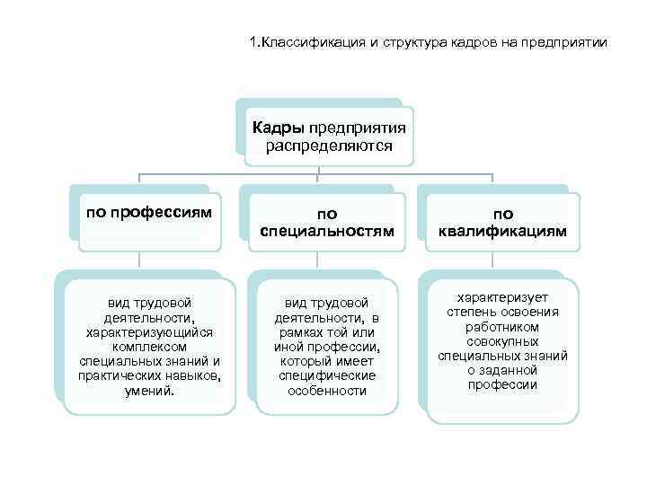 1. Классификация и структура кадров на предприятии Кадры предприятия распределяются по профессиям по специальностям